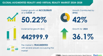 Augmented & Virtual Reality Market to Grow by USD 442.99 Billion (2024-2028), Boosted by AR and VR Demand – Market Evolution Powered by AI – Technavio