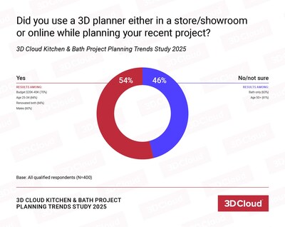 Over half of kitchen and bath remodelers used a 3D planner to guide their project, especially those with midrange budgets, younger age groups, and those renovating both kitchen and bath spaces.