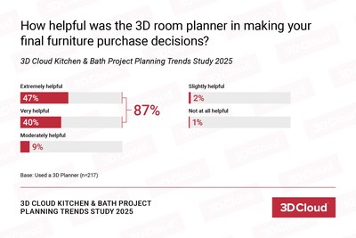 3D kitchen and bath planners are trusted decision-making tools. 87% of those who used a 3D planner said it helped them to make final purchase decisions. The planner played a key role in boosting confidence and clarity throughout the planning process.