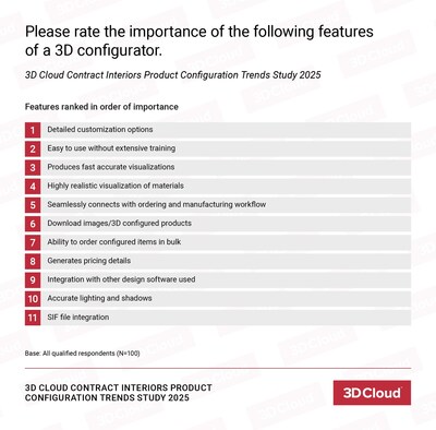 Detailed customization options, ease of use without much training, and fast, accurate visualizations are among the most important features of a 3D product configurator.