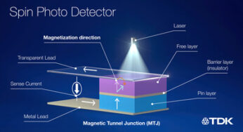TDK demonstrates the world’s first “Spin Photo Detector” capable of 10X data transmission speeds for the next generation of AI
