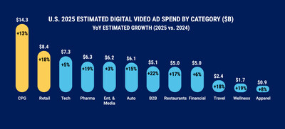 Digital Video is Set to Capture Nearly 60% of All TV/Video Ad Spend in 2025, CTV Rebounds to Double-Digit Growth in 2024, According to IAB