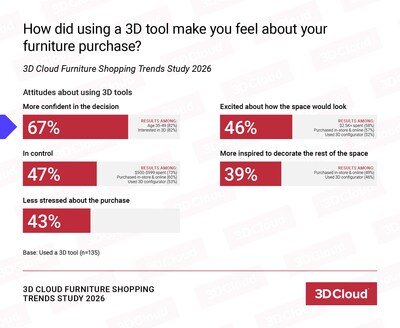 67% of shoppers felt more confident in their purchase after using a 3D tool, with many reporting increased excitement and reduced stress. 67% of shoppers felt more confident in their purchase after using a 3D tool, with many reporting increased excitement and reduced stress.