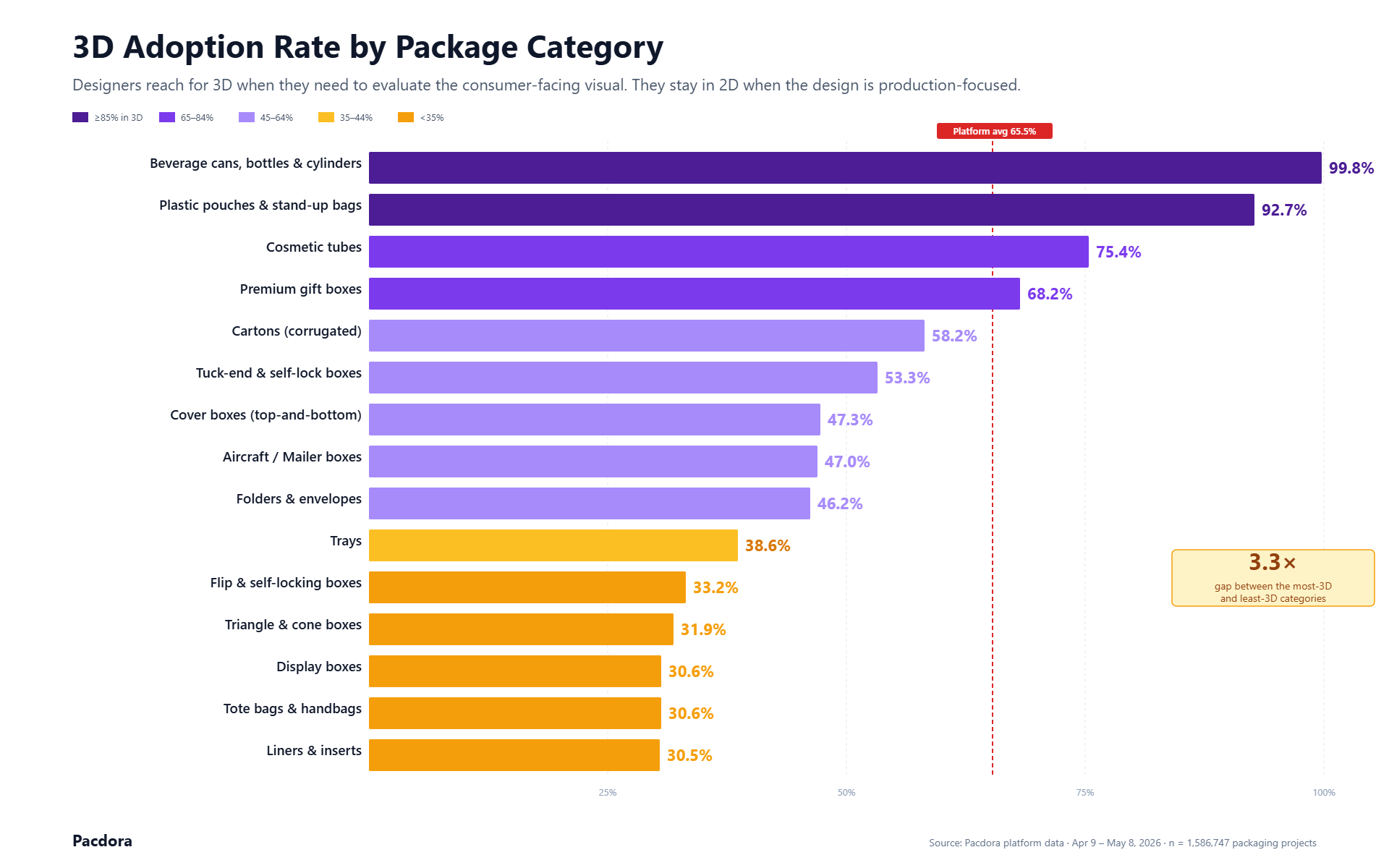 3D adoption rate by package category, from beverage cans at 99.8% to liners at 30%
